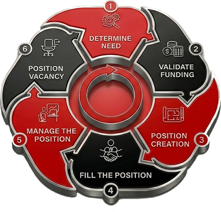 Position Management Lifecycle at NC State University. 1. Determine Need 2. Validate Funding 3. Position Creation 4. Fill the Position 5. Manage the Position 6. Position Vacancy